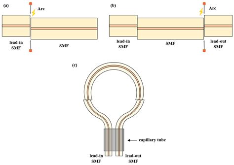 Balloon-Shaped SMF Blood Glucose Concentration and Temperature Sensor ...