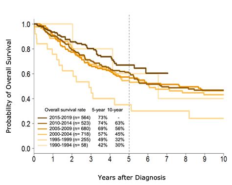 5Year Survival Rates For Fallopian Tube Cancer: What Patients Should Know