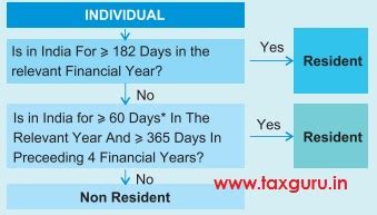 Determination of Residential Status under Income Tax Act, 1961