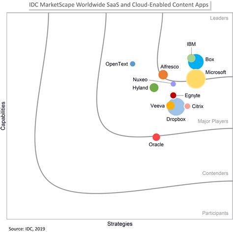 IDC MarketScape is in, and Box is a Leader | Box