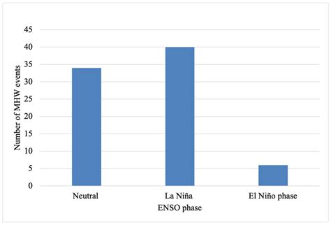 The Impact of Marine Heatwaves on Isotherm Displacement and Tuna ...