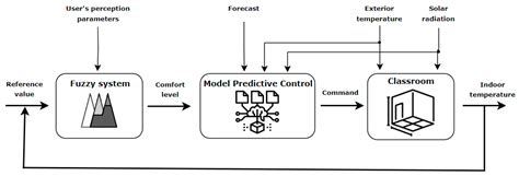 Optimizing Occupant Comfort in a Room Using the Predictive Control ...