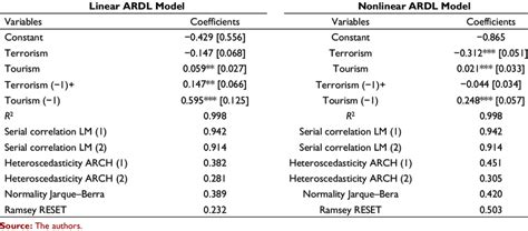 Image result for Linear and Nonlinear Scales Examples