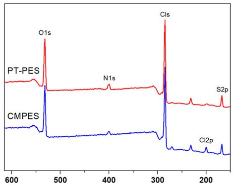 Porous Anion Exchange Membrane for Effective Acid Recovery by Diffusion ...