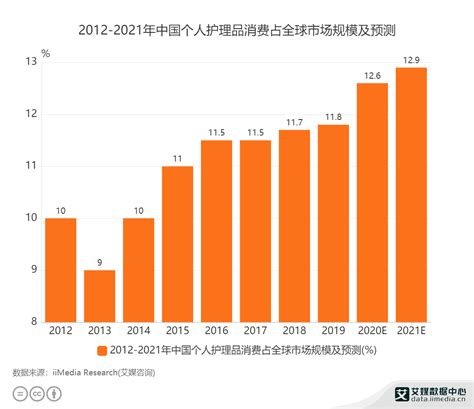 个护行业数据分析：预测2021年中国个护品消费占全球市场规模12.9%__财经头条