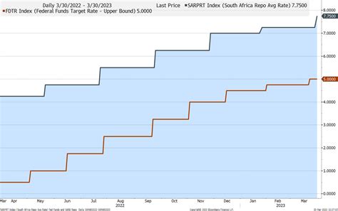 The SARB surprises the market with a 50 basis point rate hike | EBnet