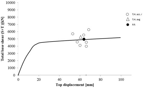Design of Additional Dissipative Structures for Seismic Retrofitting of ...