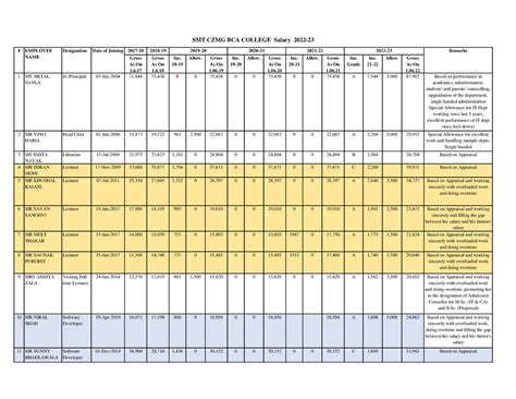 Czmgc 21-22 Appraisal Sheet - Gross As On 1. Gross As On 1. Inc. 18 ...