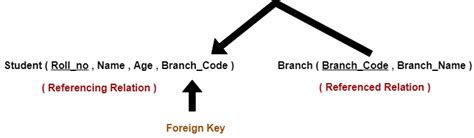 Image result for Referential Integrity DBMS