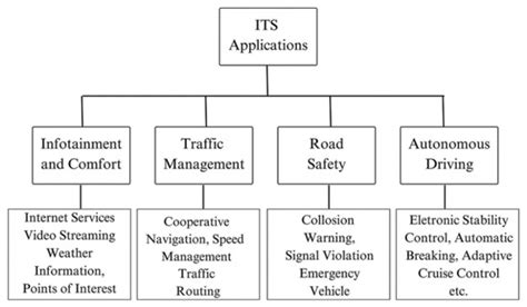 Intelligent Transportation System Technologies, Challenges and Security