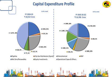 GAIL Q1 FY26 presentation: Natural gas volumes rise as capex shifts to ...