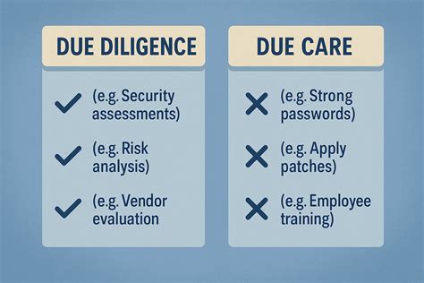 Due Diligence vs. Due Care: You must know this