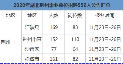 2020年湖北荆州事业单位招聘559人 - 知乎