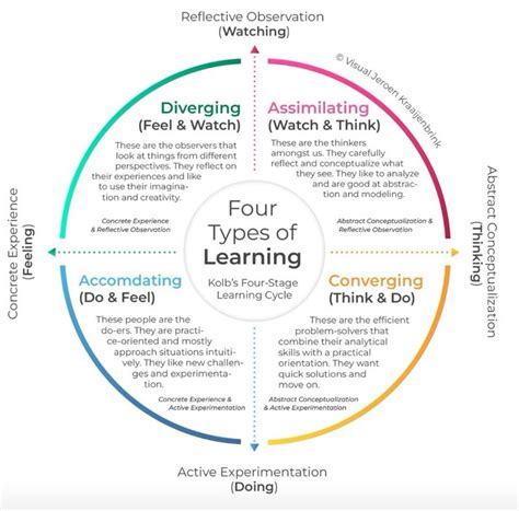Image result for Kolb Learning Theory Example