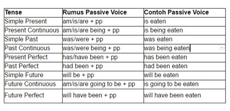 Menguasai Passive Voice: Contoh Soal dan Pembahasan Lengkap