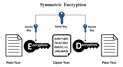 Top 8 Strongest Data Encryption Algorithms in Cryptography