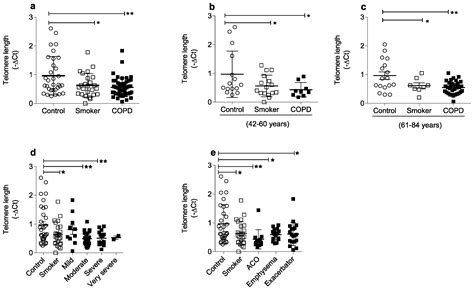 COPD Patients Exhibit Distinct Gene Expression, Accelerated Cellular ...