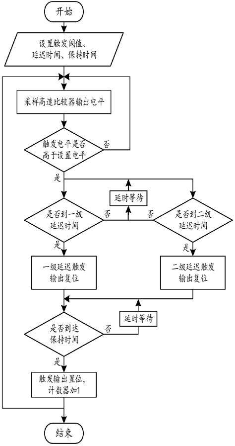 Synchronous trigger device with multi-stage digital delay function and trigger method - Eureka ... - Synchronous D Trigger