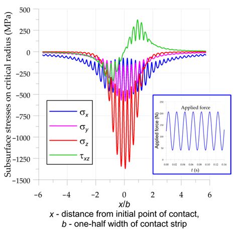 Using the Effect of Compression Stress in Fatigue Analysis of the ...