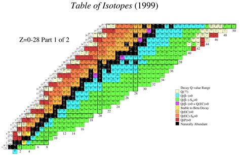 Periodic Table Of Isotopes : Atomic number, atomic mass, and isotopes ...