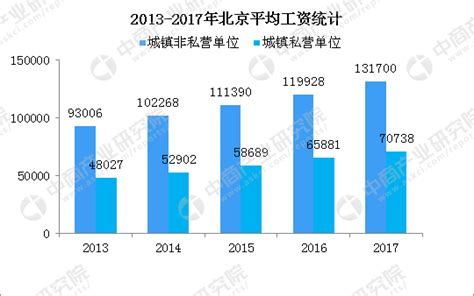 优享资讯 | 28省份2021年平均工资出炉：北京最高