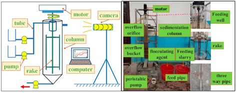 Mechanism of Rake Frame Shear Drainage during Gravity Dewatering of ...