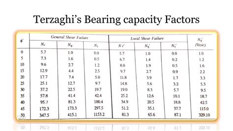 TERZAGHI’S BEARING CAPACITY THEORY | PDF