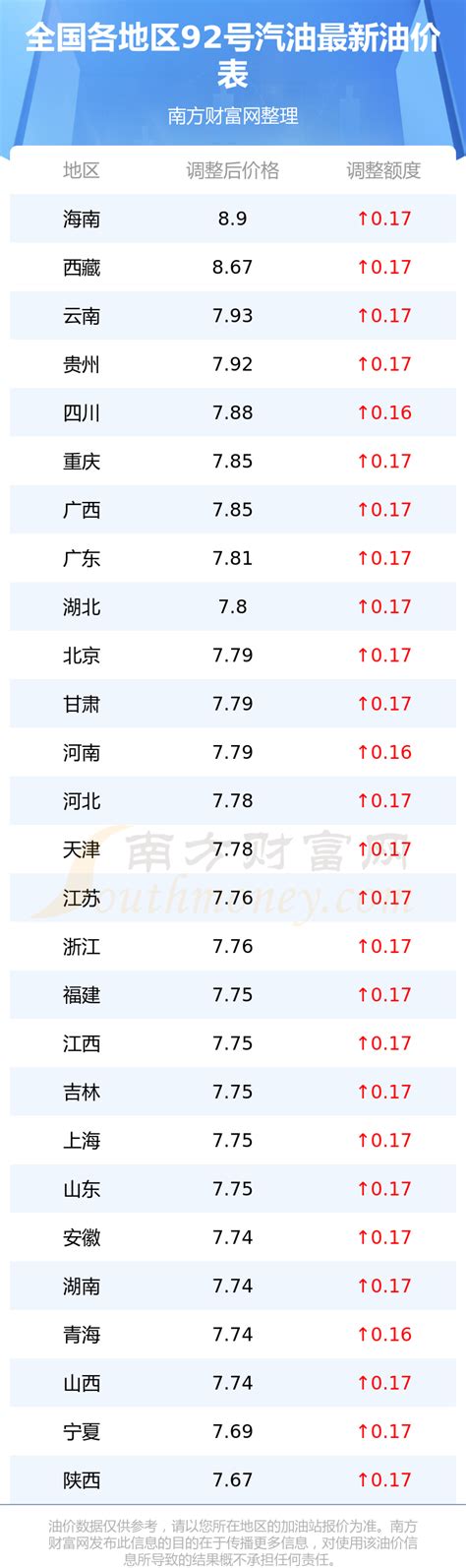 2021年3月17日上海油价调整最新消息(附价格表)- 上海本地宝