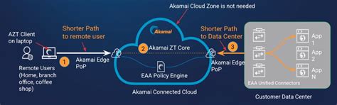 Edge Transport based Tunnel Applications