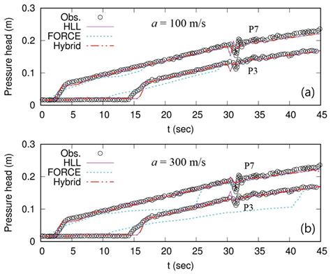 Hybrid Numerical Scheme of Preissmann Slot Model for Transient Mixed Flows