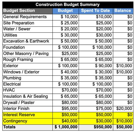 Construction Loan Draw Schedule Template