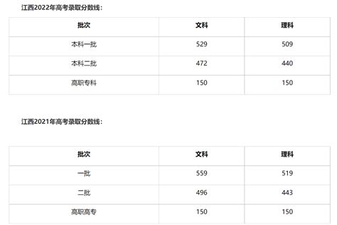 2021年江西各大学录取分数线及位次一览表（2022年参考）