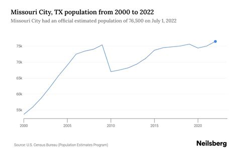 Missouri City, TX Population by Year - 2023 Statistics, Facts & Trends ...