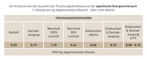 Luftentfeuchter-Trocknung bringt klare Vorteile - Heutrocknung SR