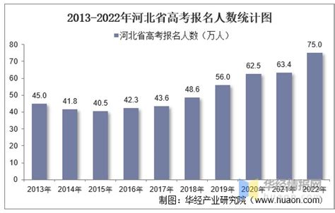 2022年河北省高考报名考生人数是多少？ - 知乎