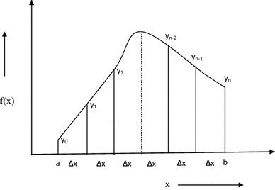 Image result for Simpson S Rule Numerical Method Problem