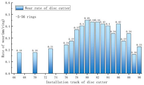 Wear Characteristics and Optimization Measures of Disc Cutters During ...