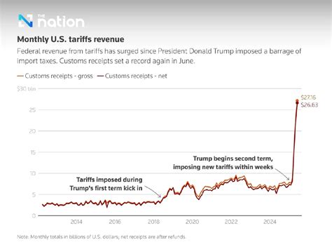 US tariff revenue tops US$100 billion for first time, June collections ...