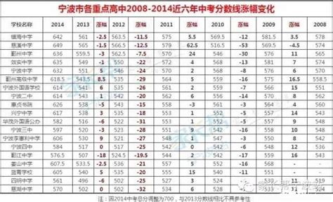 宁波中考录取分数线2023年各高中录取分数线一览表_新高考网