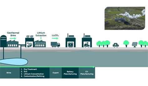 Image result for Extraction of Lithium