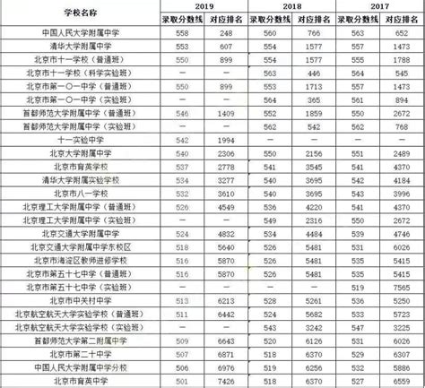 2019北京中考录取分数线