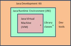 Basic Components of Java Programming 的图像结果
