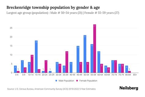 Breckenridge Township, Minnesota Population by Gender - 2024 Update | Neilsberg