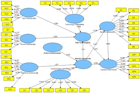 Integrating Communication and Task–Technology Fit Theories: The ...