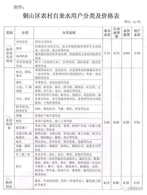 8月1日起，徐州自来水价格将调整！_生活