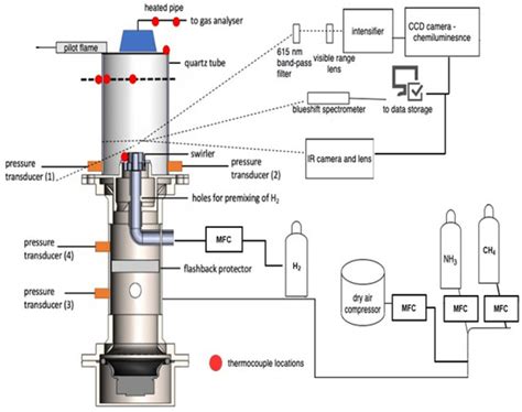 Methane/Ammonia Radical Formation during High Temperature Reactions in ...