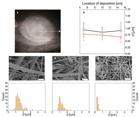 High Throughput Centrifugal Electrospinning of Polyacrylonitrile ...
