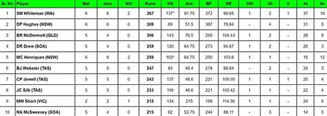 Marsh Cup 2023-24 Top run-getters and wicket-takers after Western ...