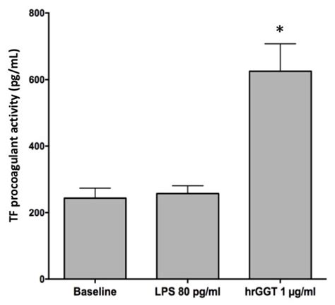 Binding of Gamma-Glutamyl Transferase to TLR4 Signalling Allows Tissue ...