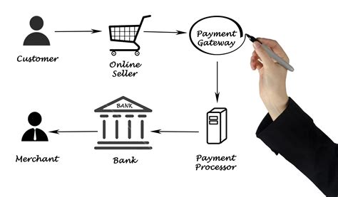 Payment Processing 的图像结果